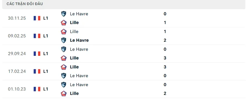 Lịch sử đối đầu Lille vs Le Havre
