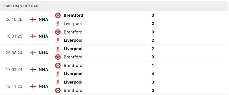 Lịch sử đối đầu Liverpool vs Brentford Lịch sử đối đầu Liverpool vs Brentford