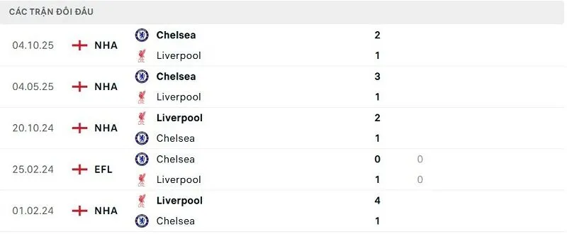 Lịch sử đối đầu Liverpool vs Chelsea