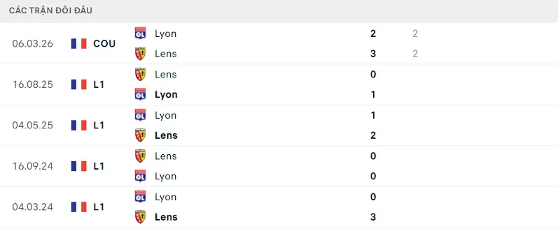 Lịch sử đối đầu Lyon vs Lens