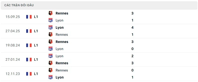 Lịch sử đối đầu Lyon vs Rennes Lịch sử đối đầu Lyon vs Rennes