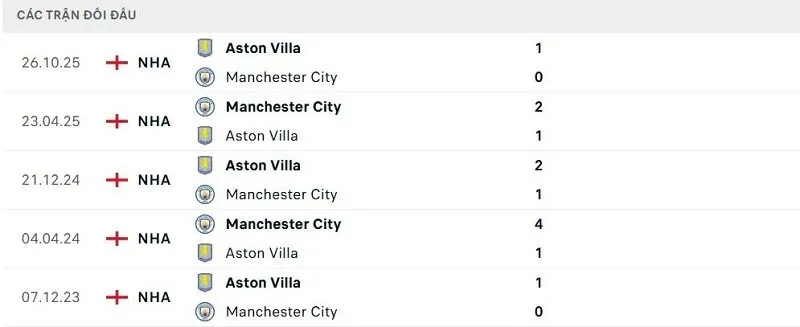 Lịch sử đối đầu Manchester City vs Aston Villa Lịch sử đối đầu Manchester City vs Aston Villa