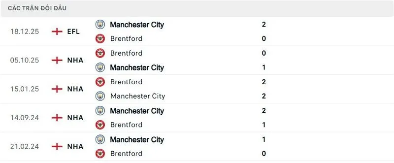 Lịch sử đối đầu Manchester City vs Brentford Lịch sử đối đầu Manchester City vs Brentford