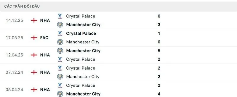 Lịch sử đối đầu Manchester City vs Crystal Palace