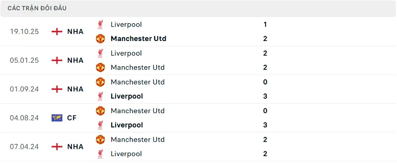 Lịch sử đối đầu Manchester Utd vs Liverpool