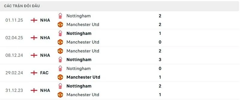 Lịch sử đối đầu Manchester Utd vs Nottingham
