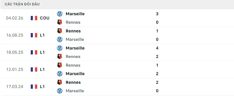 Lịch sử đối đầu Marseille vs Rennes