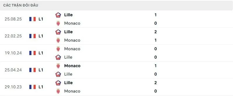 Lịch sử đối đầu Monaco vs Lille Lịch sử đối đầu Monaco vs Lille
