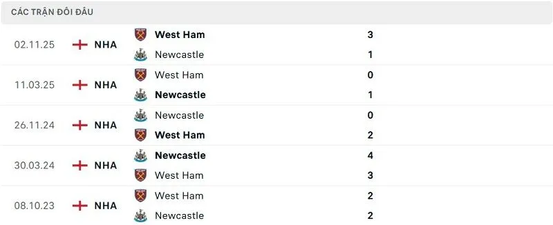 Lịch sử đối đầu Newcastle vs West Ham