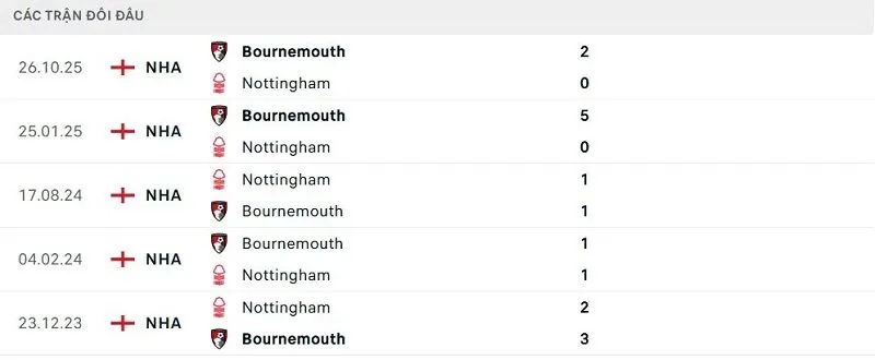 Lịch sử đối đầu Nottingham vs Bournemouth