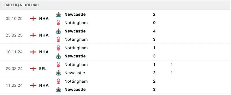 Lịch sử đối đầu Nottingham vs Newcastle