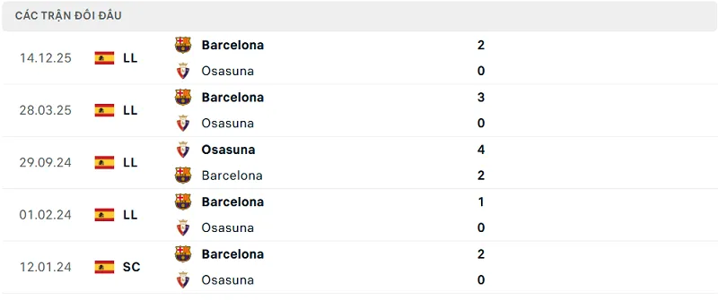 Lịch sử đối đầu Osasuna vs Barcelona Lịch sử đối đầu Osasuna vs Barcelona