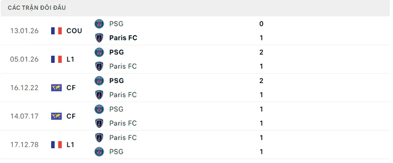 Lịch sử đối đầu Paris FC vs PSG