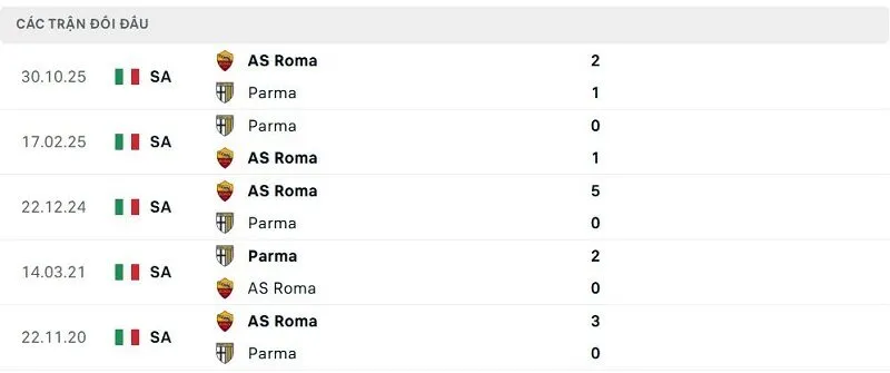 Lịch sử đối đầu Parma vs AS Roma Lịch sử đối đầu Parma vs AS Roma