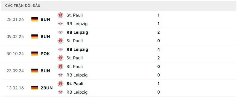 Lịch sử đối đầu RB Leipzig vs St. Pauli