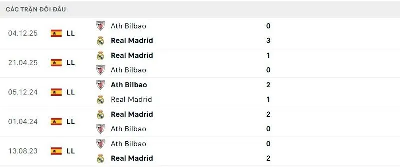 Lịch sử đối đầu Real Madrid vs Ath Bilbao Lịch sử đối đầu Real Madrid vs Ath Bilbao