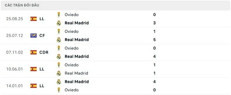 Lịch sử đối đầu Real Madrid vs Oviedo Lịch sử đối đầu Real Madrid vs Oviedo