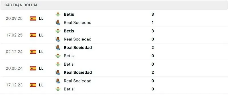 Lịch sử đối đầu Real Sociedad vs Betis