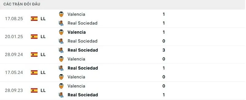 Lịch sử đối đầu Real Sociedad vs Valencia