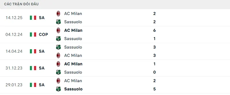 Lịch sử đối đầu Sassuolo vs AC Milan Lịch sử đối đầu Sassuolo vs AC Milan