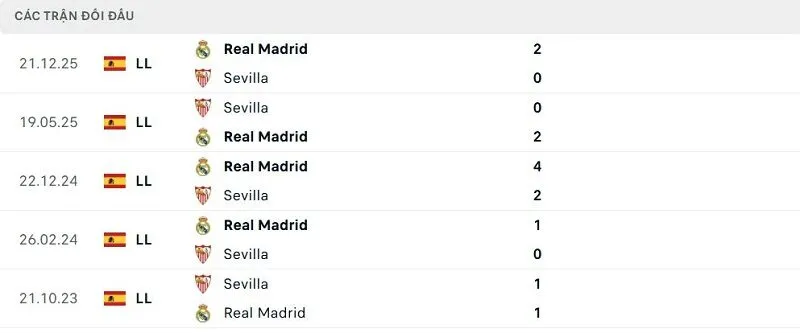 Lịch sử đối đầu Sevilla vs Real Madrid