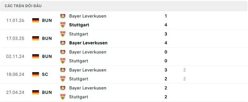 Lịch sử đối đầu Stuttgart vs Bayer Leverkusen