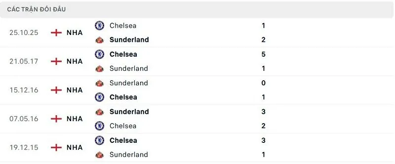 Lịch sử đối đầu Sunderland vs Chelsea