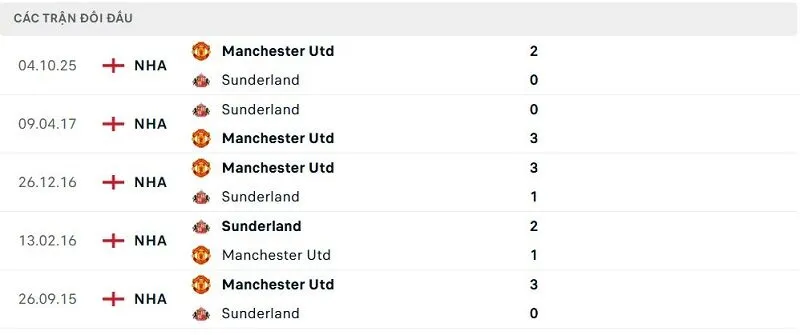 Lịch sử đối đầu Sunderland vs Manchester Utd Lịch sử đối đầu Sunderland vs Manchester Utd