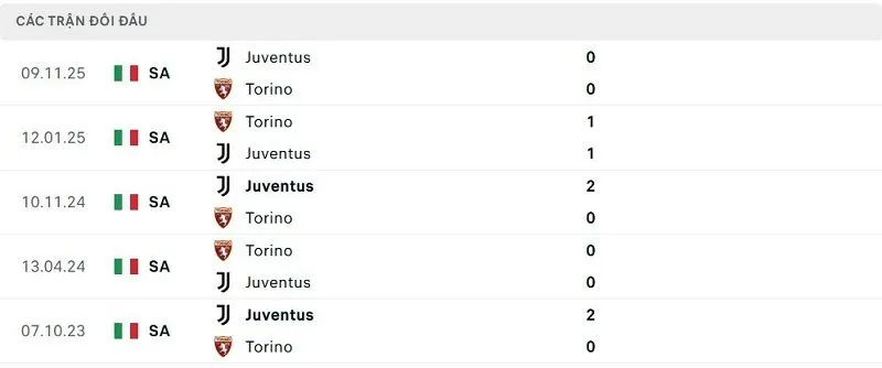 Lịch sử đối đầu Torino vs Juventus