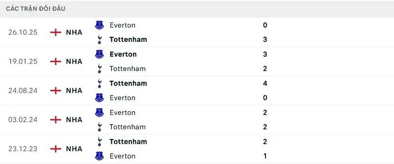 Lịch sử đối đầu Tottenham vs Everton Lịch sử đối đầu Tottenham vs Everton