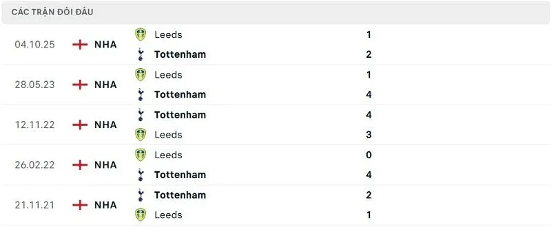 Lịch sử đối đầu Tottenham vs Leeds