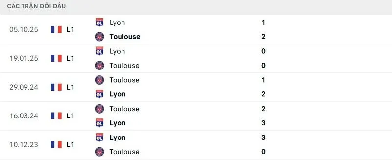 Lịch sử đối đầu Toulouse vs Lyon