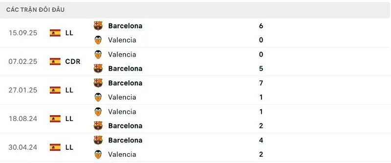 Lịch sử đối đầu Valencia vs Barcelona