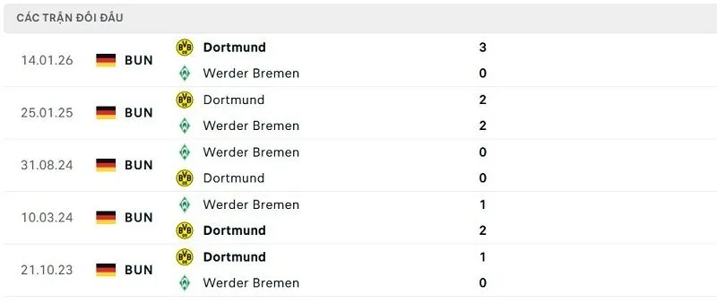 Lịch sử đối đầu Werder Bremen vs Dortmund