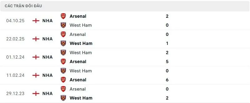 Lịch sử đối đầu West Ham vs Arsenal