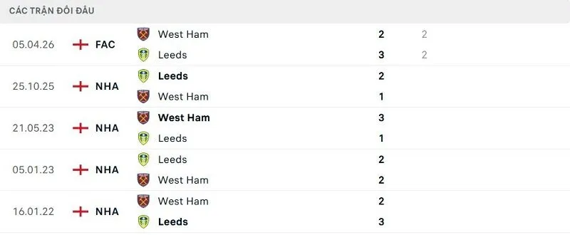 Lịch sử đối đầu West Ham vs Leeds