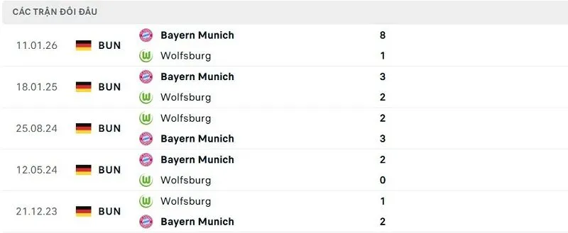 Lịch sử đối đầu Wolfsburg vs Bayern Munich