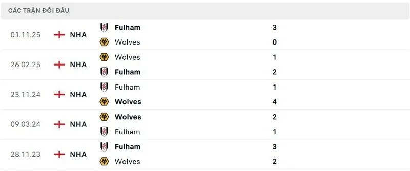 Lịch sử đối đầu Wolves vs Fulham