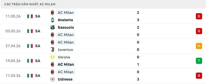 Phong độ AC Milan 5 trận đã qua