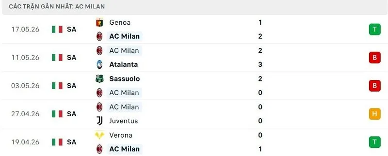 Phong độ AC Milan 5 trận đã qua
