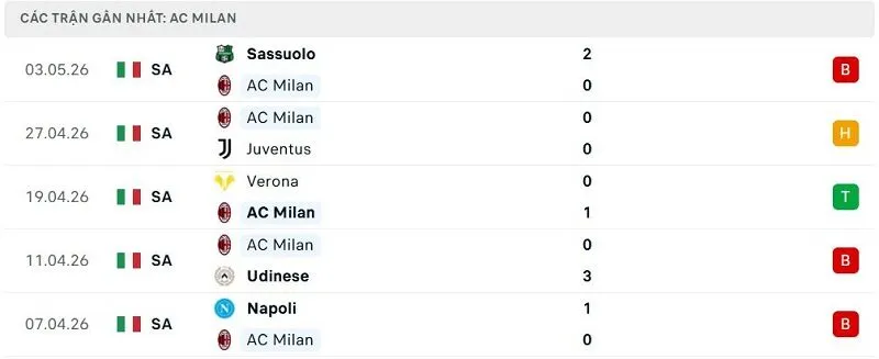 Phong độ AC Milan 5 trận đã qua