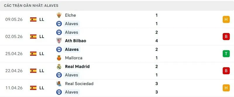 Phong độ Alaves 5 trận đã qua Phong độ Alaves 5 trận đã qua