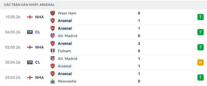 Phong độ Arsenal 5 trận đã qua Phong độ Arsenal 5 trận đã qua