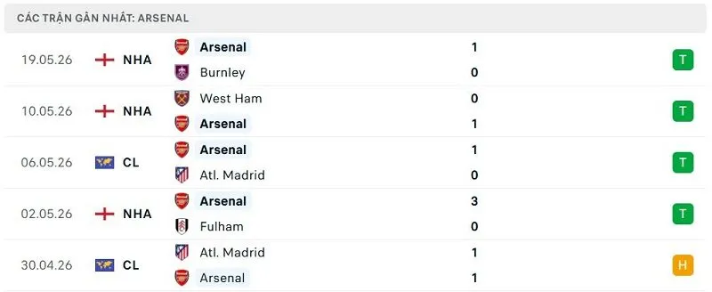 Phong độ Arsenal 5 trận đã qua