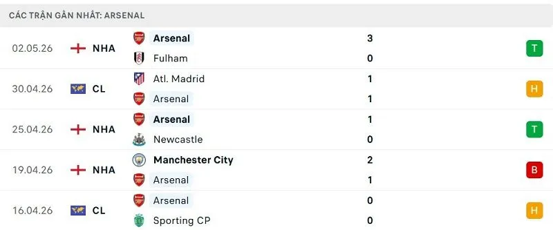 Phong độ Arsenal 5 trận đã qua Phong độ Arsenal 5 trận đã qua
