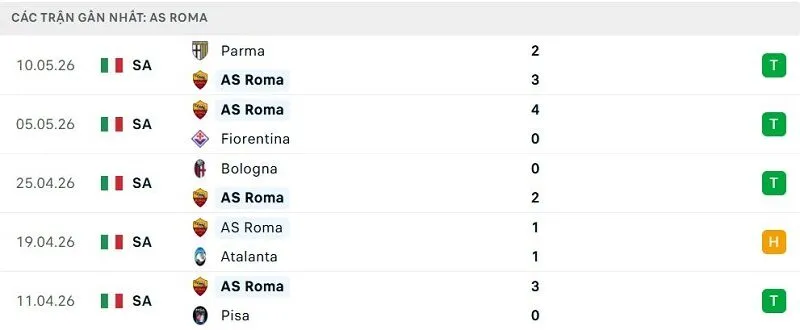 Phong độ AS Roma 5 trận đã qua