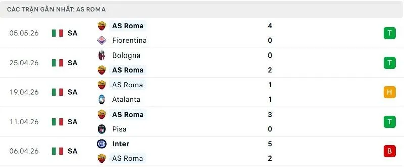 Phong độ AS Roma 5 trận đã qua Phong độ AS Roma 5 trận đã qua