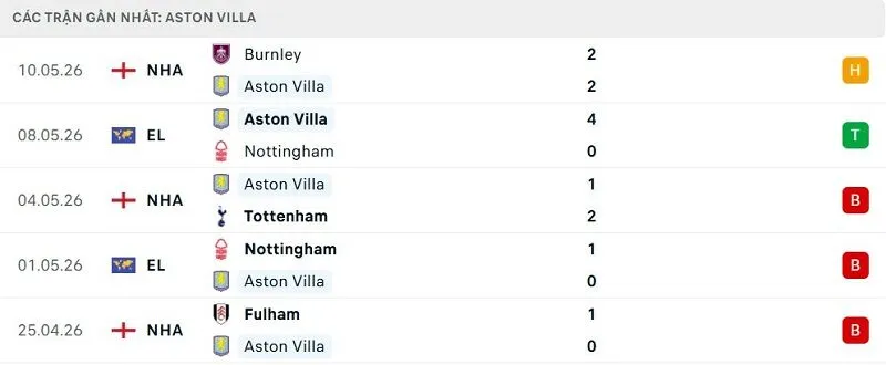 Phong độ Aston Villa 5 trận đã qua