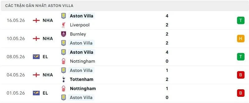 Phong độ Aston Villa 5 trận đã qua