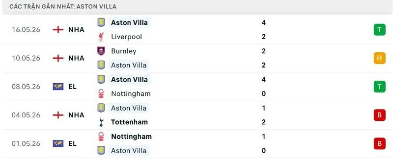 Phong độ Aston Villa 5 trận đã qua Phong độ Aston Villa 5 trận đã qua